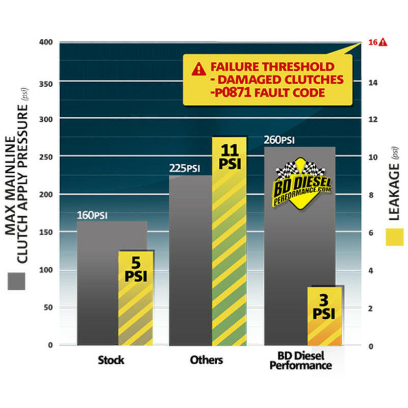 BD Diesel ProTect68 Gasket Plate Kit - Dodge 2007.5-2016 6.7L 68RFE Transmission Transmission Controllers BD Diesel
