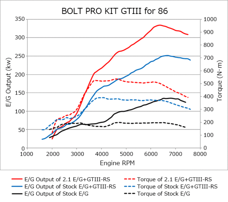 HKS 86/BRZ GTIII-RS TURBO PRO KIT Turbo Kits HKS