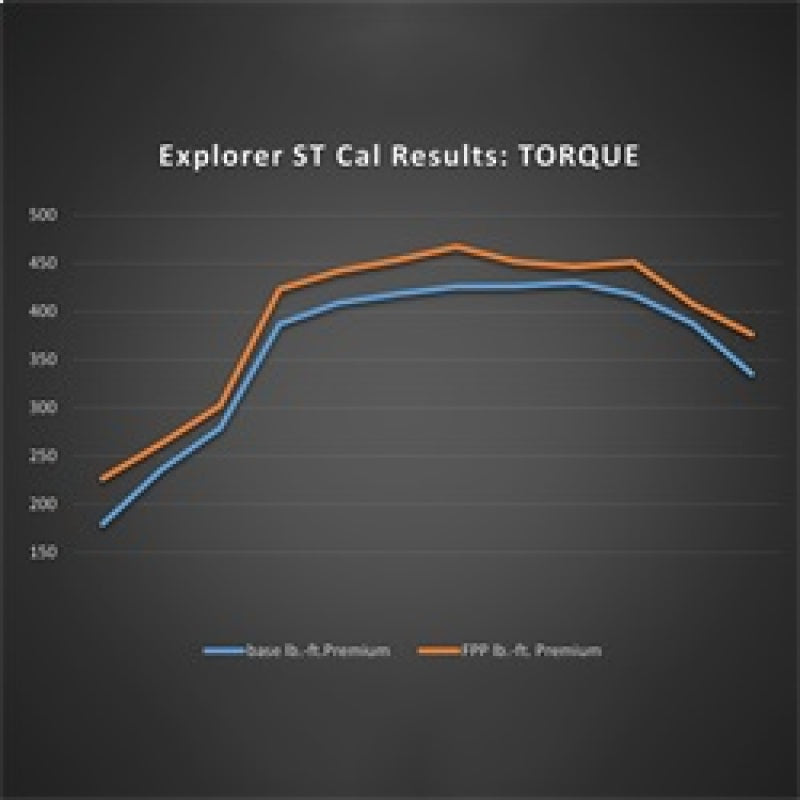 Ford Racing 20-22 Ford Explorer ST 3.0L EcoBoost Performance Calibration Programmers & Tuners Ford Racing