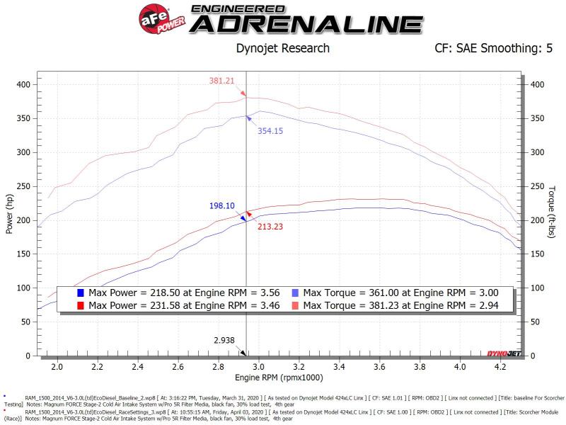 aFe Scorcher GT Module 14-20 Dodge RAM 1500 EcoDiesel V6-3.0L (Turbodiesel) In-Line Modules aFe