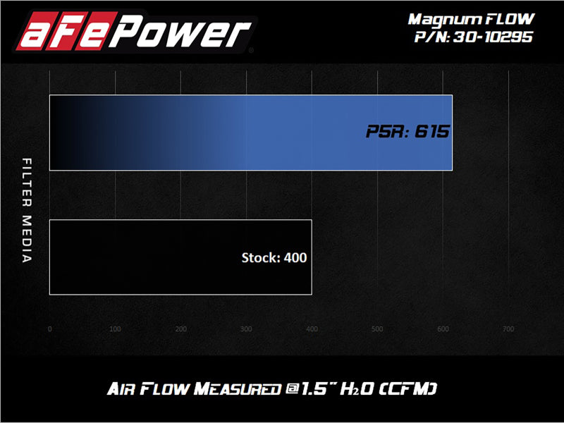 aFe MagnumFLOW OE Air Filter Pro 5R 15-20 Ford Transit V6-3.5L Air Filters - Drop In aFe