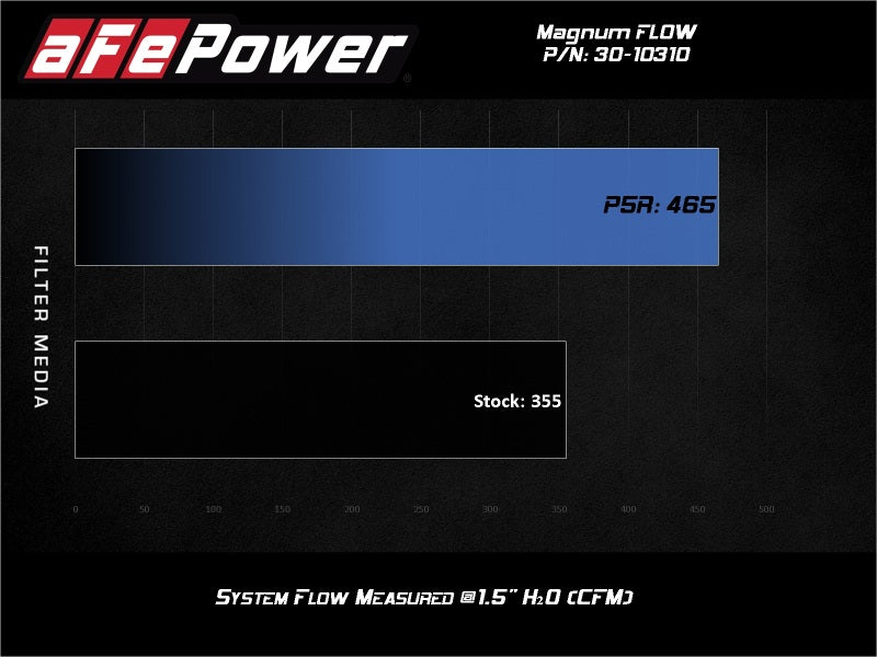 aFe MagnumFLOW OE Replacement Air Filter w/Pro 5R Media 17-20 Honda Ridgeline V6-3.5L Air Filters - Drop In aFe