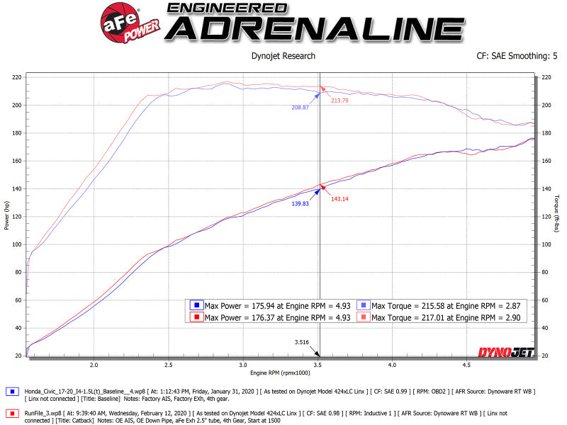 aFe Takeda 2.5in 304SS Cat-Back Exhaust System 17-20 Honda Civic SI Coupe L4-1.5L (t) - Polished Tip Catback aFe