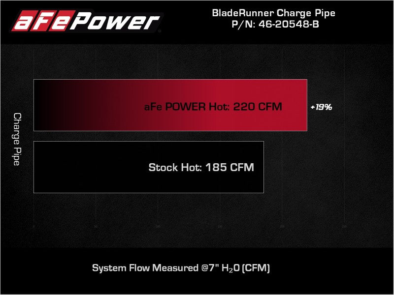 aFe 17-22 BMW 540i (G30/G31/G38) B58 L6 3.0L (t) BladeRunner 3in Aluminum Hot Charge Pipe - Black Intercoolers aFe