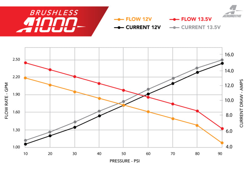 Aeromotive 11-17 Ford Mustang S197/S550 & 18-20 GT/EcoBoost Brushless A1000 In-Tank Fuel Pump Fuel Tanks Aeromotive