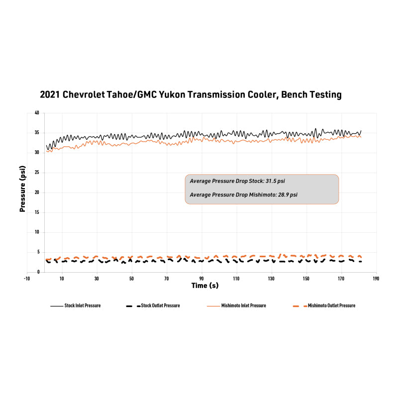 Mishimoto 2021+ Chevy/GMC T1 SUV Transmission Cooler Transmission Coolers Mishimoto