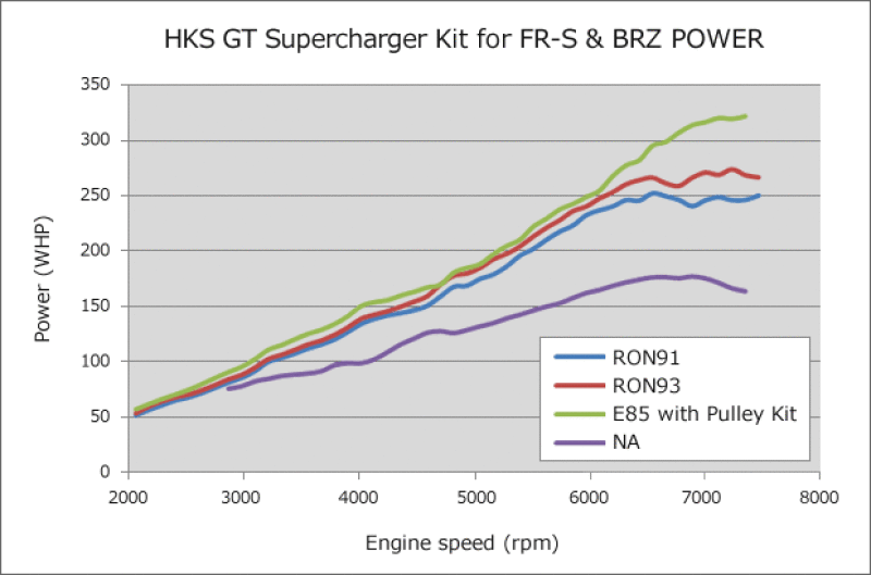 HKS GT2 S/C SYSTEM Pro FR-S/86/BRZ Superchargers HKS