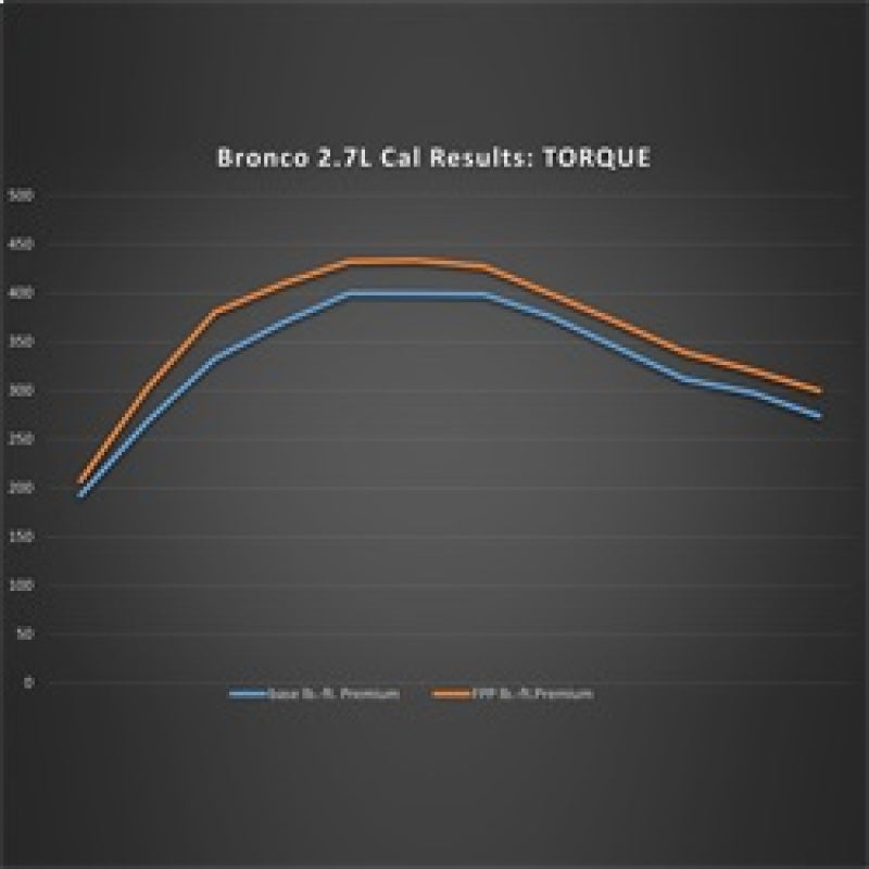 Ford Racing 21-24 Ford Bronco 2.7L Performance Calibration Programmers & Tuners Ford Racing