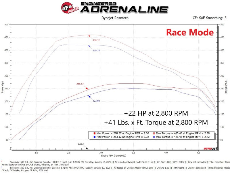 aFe Scorcher HD Power Package 20-21 GM Duramax L6-3.0L (td) LM2 In-Line Modules aFe