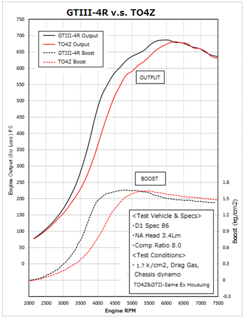 HKS GTIII-4R Turbine 0.81 A/R WG Turbo Kits HKS