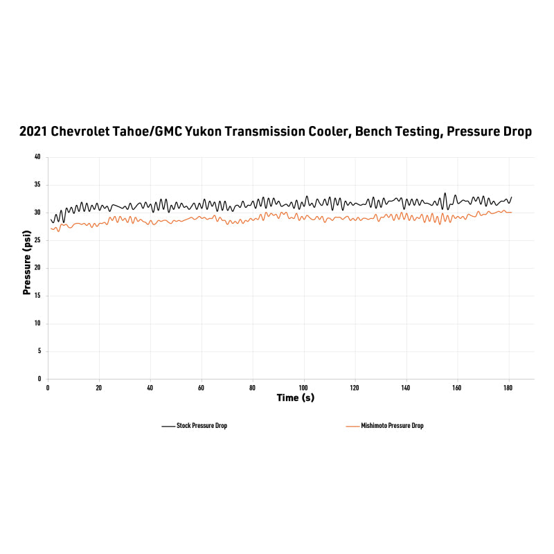 Mishimoto 2021+ Chevy/GMC T1 SUV Transmission Cooler Transmission Coolers Mishimoto