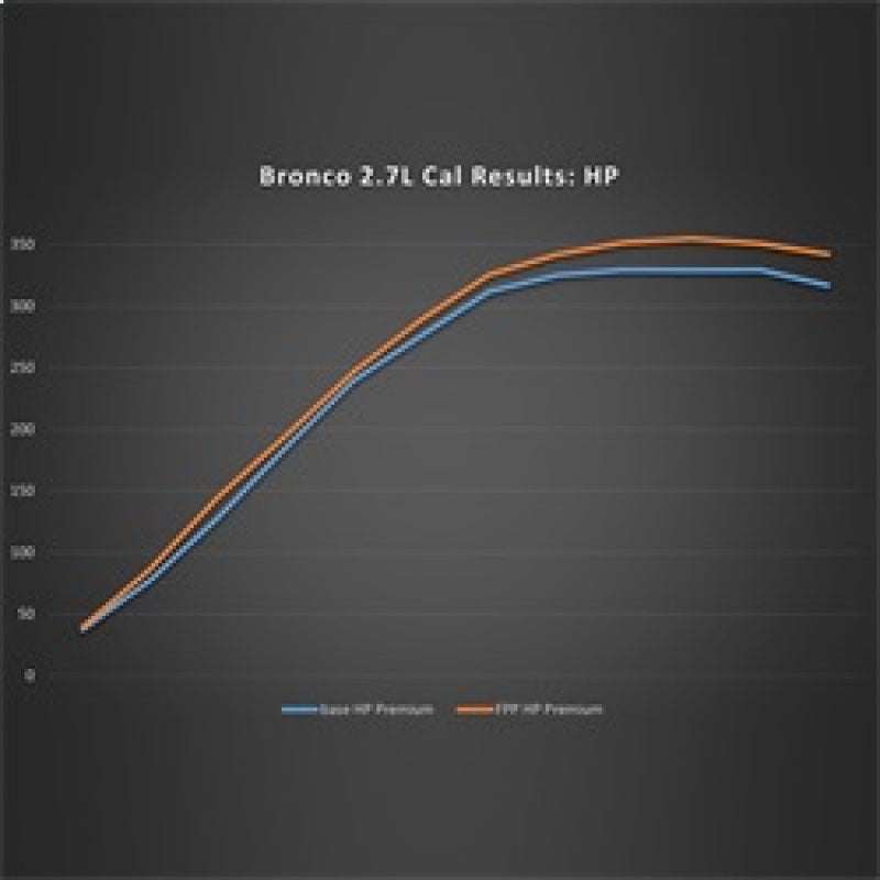 Ford Racing 21-24 Ford Bronco 2.7L Performance Calibration Programmers & Tuners Ford Racing