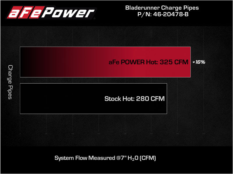 aFe Bladerunner Intercooler Hot Charge Pipe Black 2-2.5in 2021+ Ford F-150 V6-2.7L (tt) Intercoolers aFe