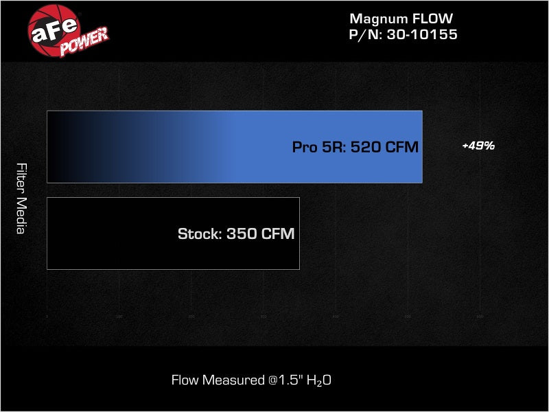aFe MagnumFLOW Air Filters OER P5R A/F P5R Jeep Wrangler JK 07-12 V6-3.8/3.6L Air Filters - Drop In aFe