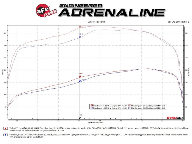 aFe BladeRunner GT Series Turbocharger 94-97 Ford 7.3L (td) Turbochargers aFe