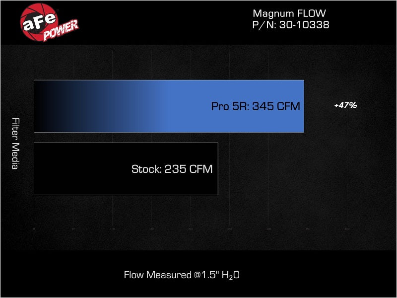 aFe MagnumFLOW 15-22 Ram ProMaster City L4 2.4L Pro 5R Air Filter Air Filters - Direct Fit aFe
