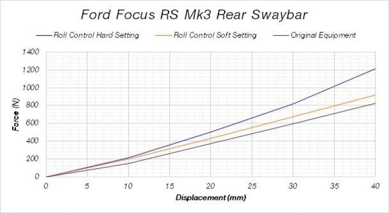 SuperPro 2016 Ford Focus RS Rear Sway Bar Kit - 22mm Adjustable Sway Bars Superpro