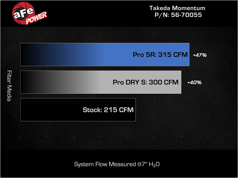 aFe 18-21 Kia Stinger L4 2.0L Takeda Momentum Cold Air Intake System w/ Pro 5R Filter Cold Air Intakes aFe