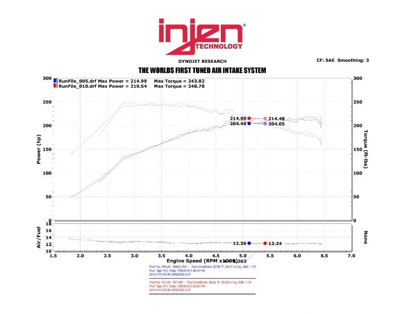 Injen 13-14 Hyundai Genesis Coupe 2.0L 4cyl Turbo GDI Polished Short Ram Intake w/ Heat Shield Cold Air Intakes Injen