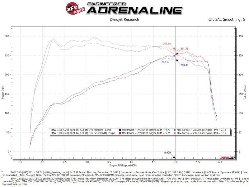 aFe Momentum GT Cold Air Intake System w/Pro DRY S Filter 19-21 BMW 330i B46/B48 Cold Air Intakes aFe