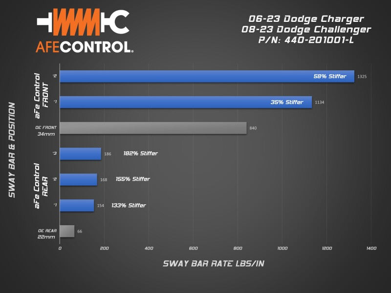 aFe 06-23 Dodge Charger Control Front Sway Bar Sway Bars aFe