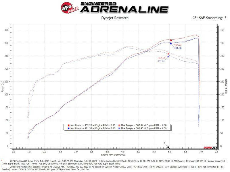 aFe Super Stock Induction System Pro Dry S Media 18-20 Ford Mustang V8-5.0L Cold Air Intakes aFe