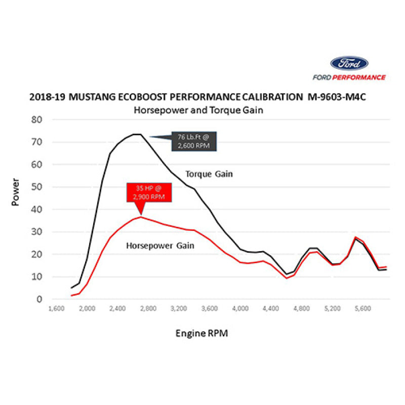 Ford Racing 18-22 Mustang Ecoboost Perf Calibration Programmers & Tuners Ford Racing