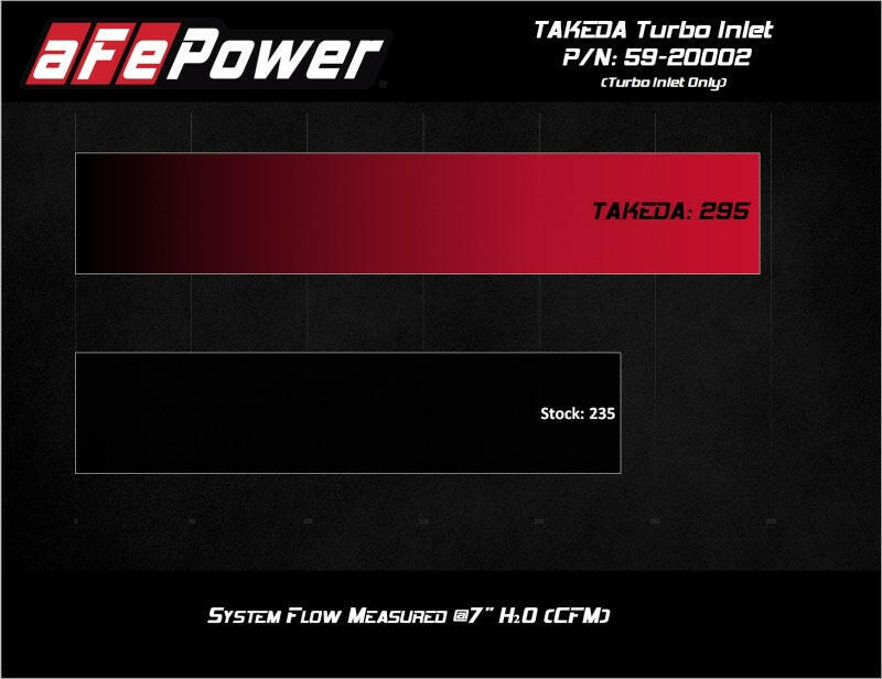 aFe 2019-2020 Hyundai Veloster N L4-2.0L (T) Takeda Turbo Inlet w/ Takeda Intake Cold Air Intakes aFe