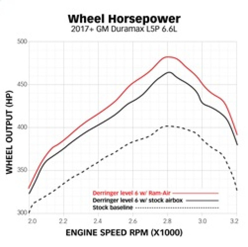 Banks Power 17-19 Chevy/GMC 2500 L5P 6.6L Ram-Air Intake System - Dry Short Ram Air Intakes Banks Power