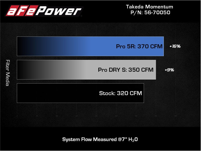 aFe Takeda Momentum Pro Dry S Cold Air Intake System 20-21 Toyota Supra L6-3.0L (T) B58 Cold Air Intakes aFe