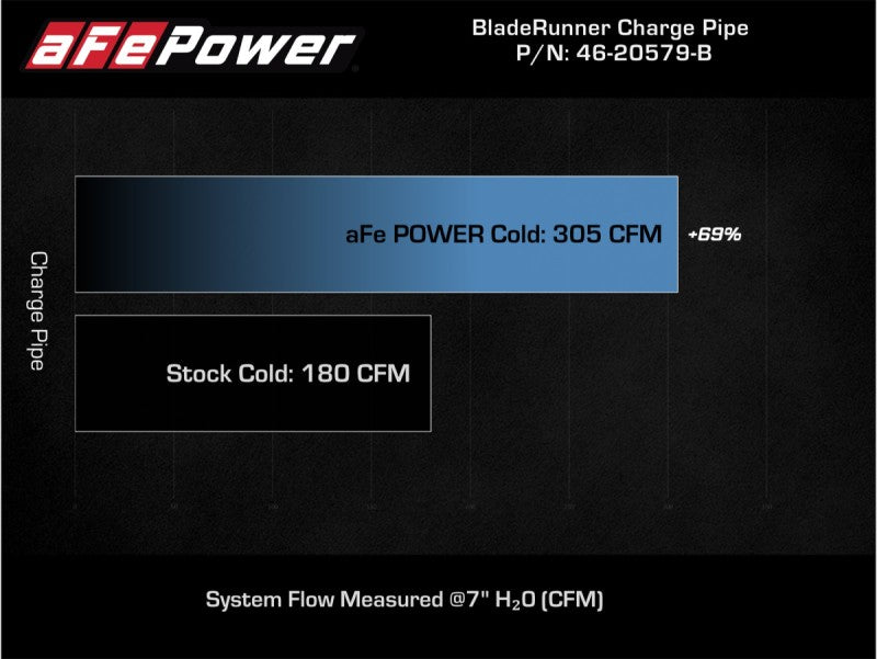 aFe Power 21-22 Ford Bronco L4-2.3L (t) BladeRunner 3in Aluminum Cold Charge Pipe Black Intercoolers aFe