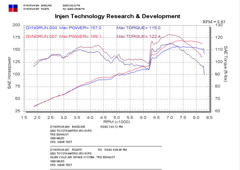 Injen 02-03 Toyota Matrix XRS Black Cold Air Intake **SPECIAL ORDER** Cold Air Intakes Injen