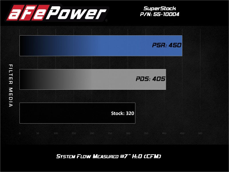aFe Super Stock Induction System Pro Dry S Media 15-17 Ford Mustang V8-5.0L Cold Air Intakes aFe