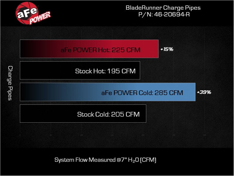 aFe BladeRunner 22-23 Kia Stinger L4-2.5L (t) Aluminum Hot and Cold Charge Pipe Kit - Red Intercoolers aFe