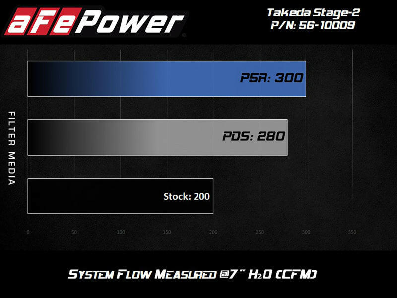 aFe Takeda Intakes Stage-2 PDS AIS 14-18 Mazda 3 I4-2.5L Cold Air Intakes aFe