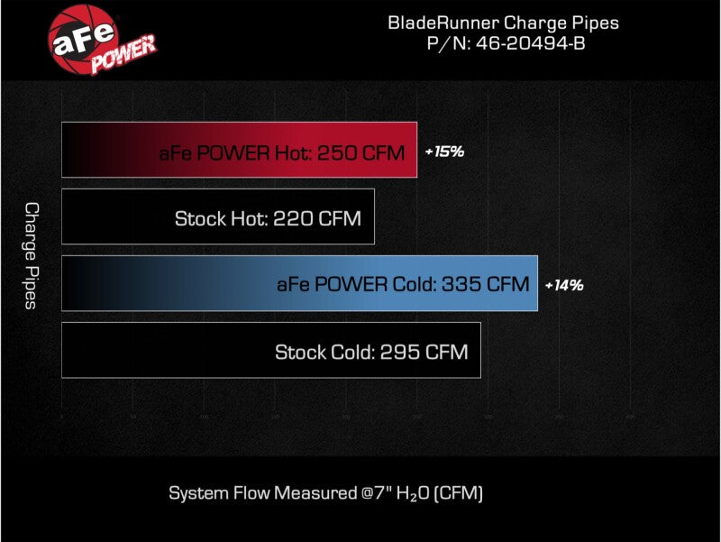 aFe 16-19 RAM 1500 V6 3.0L (TD) BladeRunner 3in Aluminum Hot & Cold Charge Pipe Kit - Black Intercoolers aFe