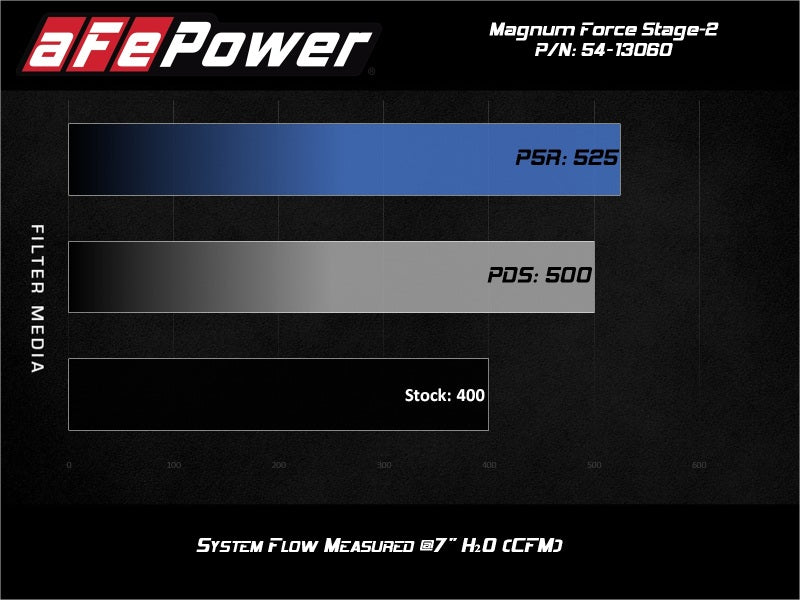 aFe Magnum FORCE Open Element Intake GM Silv/Sierra 1500 14-18 / Silv LD/Sierra Limited 2019 V8 Cold Air Intakes aFe