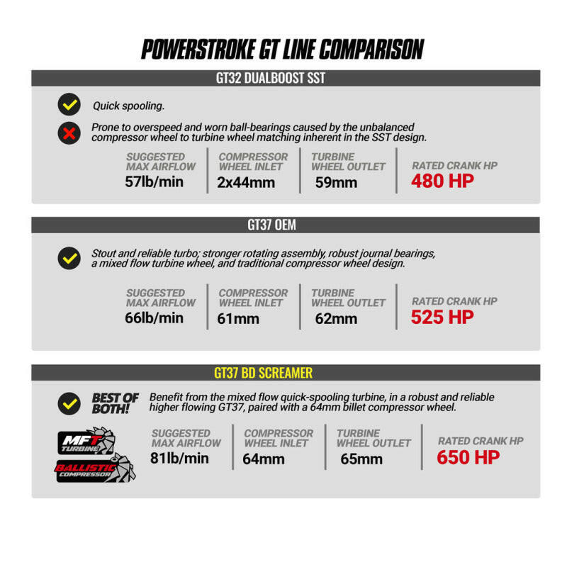 BD Diesel 17-19 Ford F250/F350/F450/F550 6.7L Power Stroke Screamer Turbo Turbochargers BD Diesel