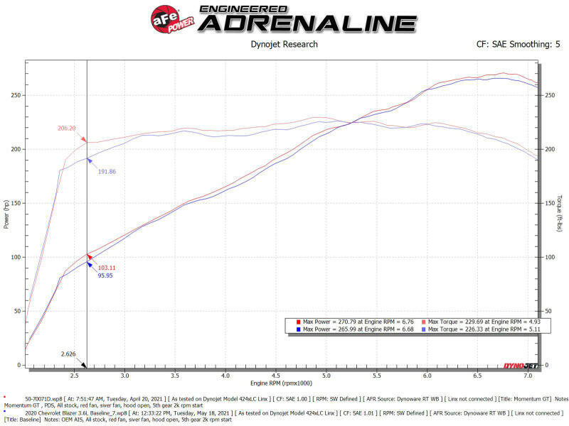 aFe POWER Momentum GT Pro Dry S Intake System 19-22 Chevrolet Blazer V6-3.6L Cold Air Intakes aFe