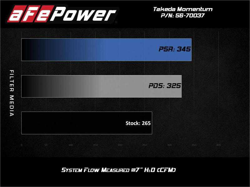 aFe Takeda Momentum Pro 5R Cold Air Intake System 2021 Toyota Supra L4 2.0L Turbo Cold Air Intakes aFe
