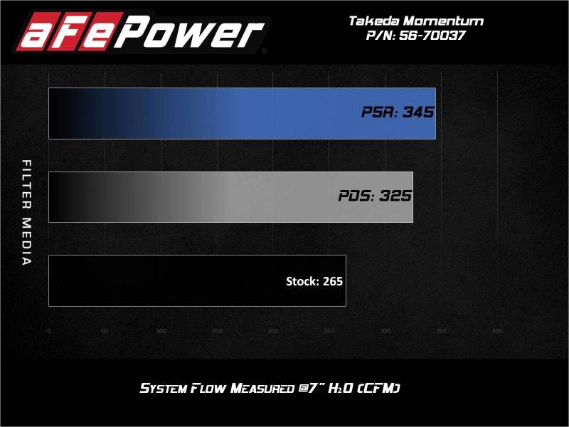 aFe Takeda Momentum Pro Dry S Cold Air Intake System 2021 Toyota Supra L4 2.0L Turbo Cold Air Intakes aFe
