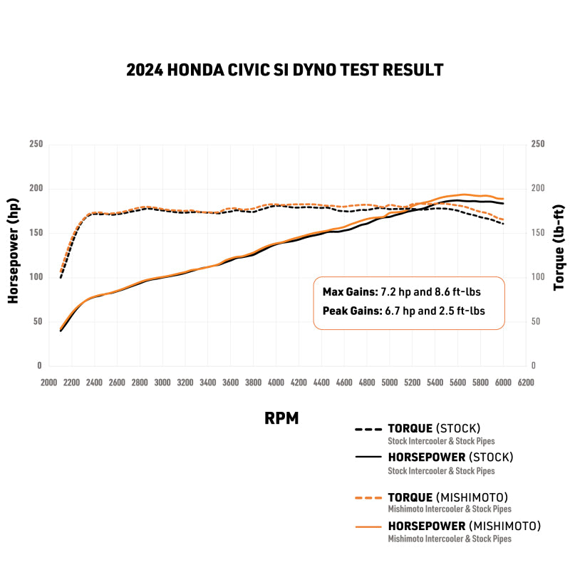 Mishimoto 2022+ Honda Civic 1.5T Performance Intercooler - Silver Intercoolers Mishimoto