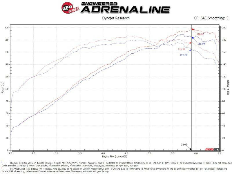aFe Takeda Momentum 13-17 Hyundai Veloster Cold Pro 5R Air Intake System Cold Air Intakes aFe