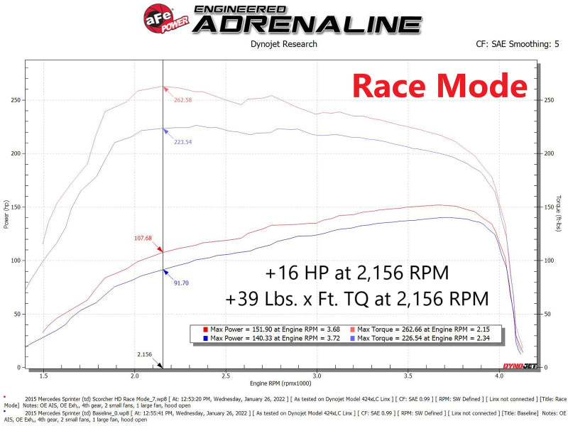 aFe 14-22 Mercedes-Benz Sprinter L4-2.1L (td) / 10-22 V6-3.0L (td) SCORCHER HD Power Module In-Line Modules aFe