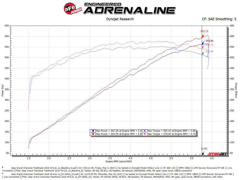 aFe Track Series Carbon Fiber Pro Dry S AIS - 2018 Jeep Grand Cherokee Trackhawk (WK2) V8-6.2L(SC) Cold Air Intakes aFe