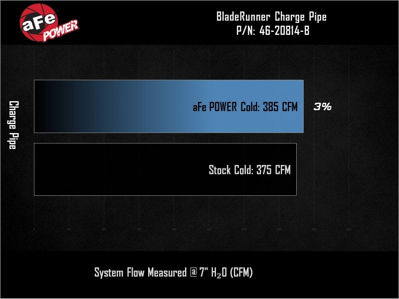 aFe BladeRunner 3-1/2in Aluminum Cold Charge Pipe Black RAM Diesel Trucks 25-26 L6-6.7L (td) Intercoolers aFe