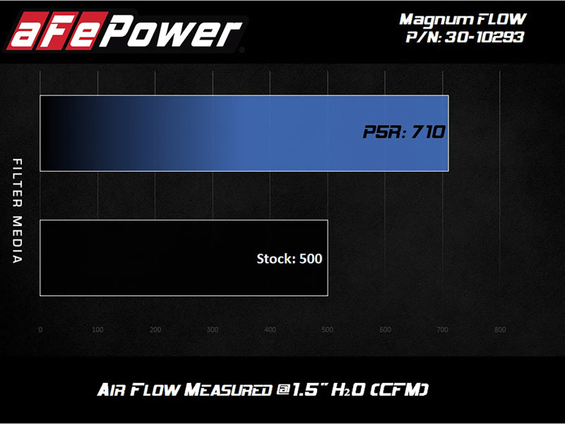 aFe MagnumFLOW OE Replacement Filter w/P5R Med 18-20 Jeep Grand Cherokee Trackhawk (WK2) V8-6.2L(sc) Air Filters - Direct Fit aFe