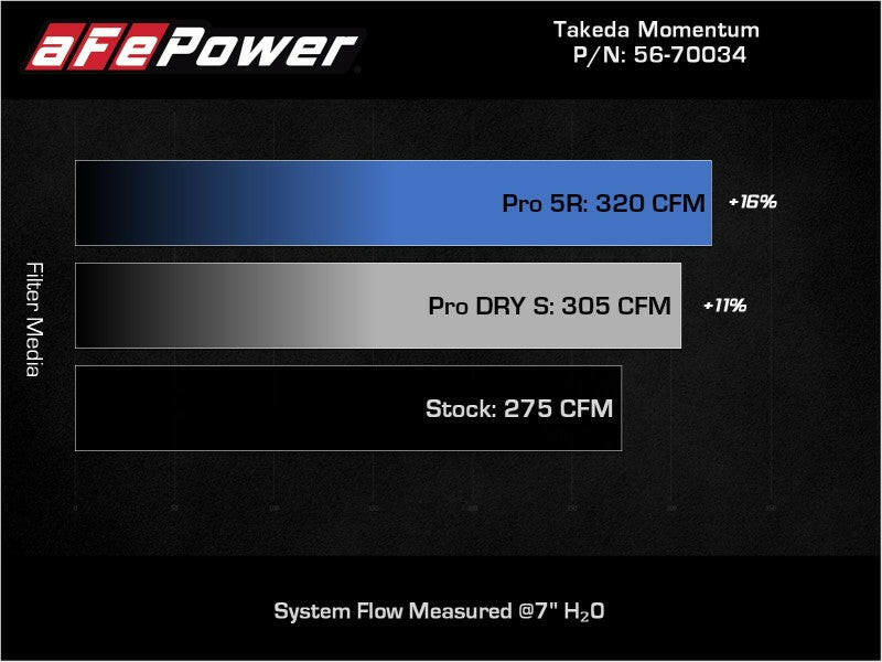 aFe Takeda Momentum Pro Dry S Cold Air Intake System 19-22 Toyota RAV4 L4-2.5L Cold Air Intakes aFe