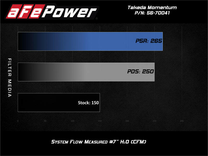 aFe POWER Momentum GT Pro Dry S Intake System 16-19 Ford Fiesta ST L4-1.6L (t) Cold Air Intakes aFe
