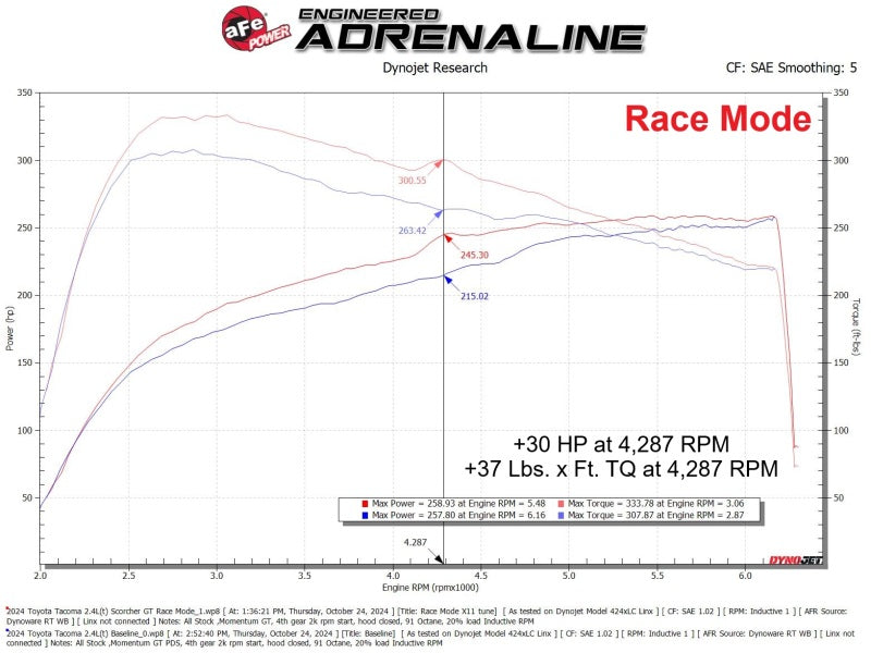 aFe 24-25 Toyota Tacoma/4Runner L4-2.4L Scorcher GT Power Module In-Line Modules aFe